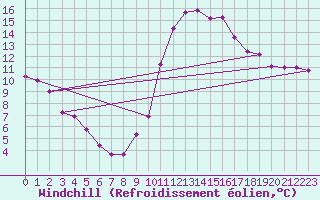Courbe du refroidissement olien pour Mazres Le Massuet (09)