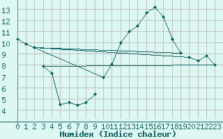 Courbe de l'humidex pour Aranguren, Ilundain