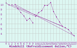 Courbe du refroidissement olien pour Wittering