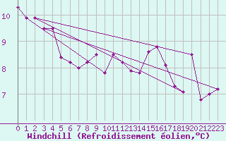Courbe du refroidissement olien pour Capo Caccia