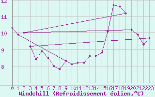 Courbe du refroidissement olien pour Mont-Aigoual (30)