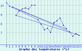 Courbe de tempratures pour La Brvine (Sw)