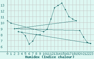 Courbe de l'humidex pour Montmlian (73)