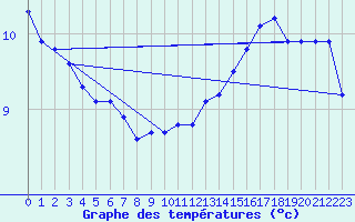 Courbe de tempratures pour Belfort (90)