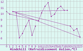 Courbe du refroidissement olien pour Millau - Soulobres (12)