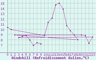 Courbe du refroidissement olien pour Ciudad Real (Esp)