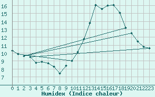 Courbe de l'humidex pour Mont-Saint-Vincent (71)