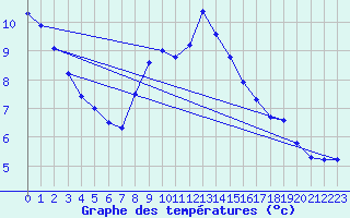 Courbe de tempratures pour Sierra de Alfabia