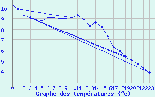 Courbe de tempratures pour Besson - Chassignolles (03)