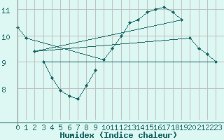 Courbe de l'humidex pour Boulogne (62)