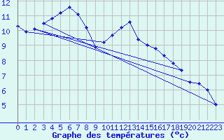 Courbe de tempratures pour Arjeplog