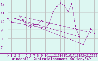 Courbe du refroidissement olien pour Landser (68)