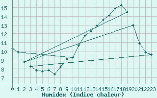 Courbe de l'humidex pour Selonnet - Chabanon (04)