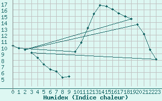 Courbe de l'humidex pour Potes / Torre del Infantado (Esp)