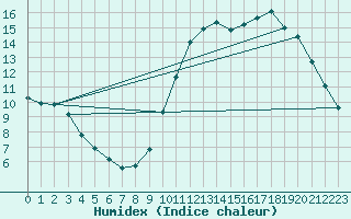 Courbe de l'humidex pour Gurande (44)