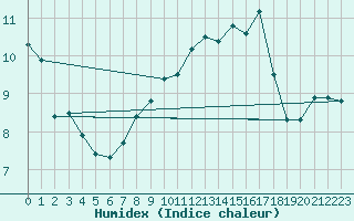 Courbe de l'humidex pour Souprosse (40)