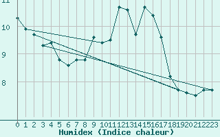 Courbe de l'humidex pour Jabbeke (Be)