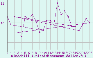 Courbe du refroidissement olien pour Brignogan (29)