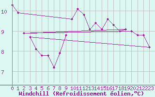 Courbe du refroidissement olien pour Saint-Paul-lez-Durance (13)