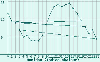 Courbe de l'humidex pour Cap Bar (66)