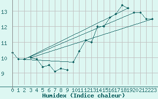 Courbe de l'humidex pour Dijon / Longvic (21)