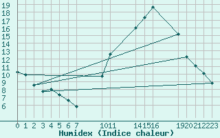 Courbe de l'humidex pour Saint-Haon (43)