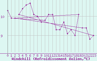 Courbe du refroidissement olien pour Guidel (56)