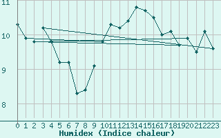 Courbe de l'humidex pour Bares