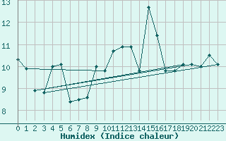 Courbe de l'humidex pour Biscarrosse (40)