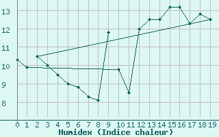 Courbe de l'humidex pour Prado