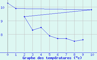 Courbe de tempratures pour Bourg-Saint-Andol (07)