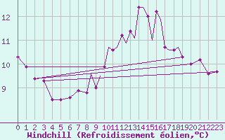 Courbe du refroidissement olien pour Guernesey (UK)