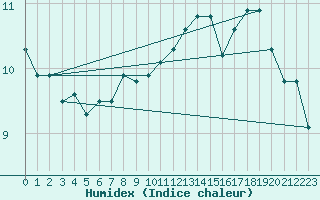 Courbe de l'humidex pour Mont-Aigoual (30)