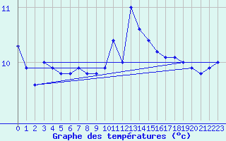 Courbe de tempratures pour Ile de Batz (29)