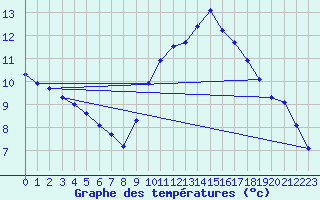 Courbe de tempratures pour Lasfaillades (81)