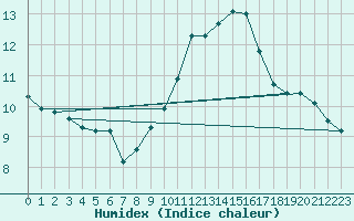 Courbe de l'humidex pour Sant Quint - La Boria (Esp)