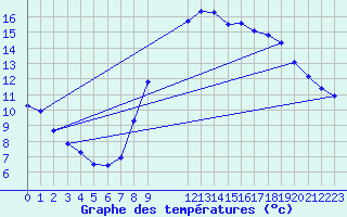 Courbe de tempratures pour Koksijde (Be)