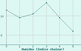 Courbe de l'humidex pour Carlisle