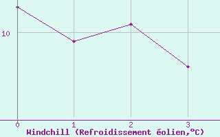 Courbe du refroidissement olien pour la bouée 62304