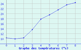 Courbe de tempratures pour Joutseno Konnunsuo