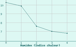 Courbe de l'humidex pour Resistencia Aero.