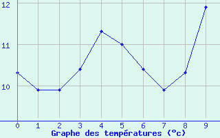 Courbe de tempratures pour Wasserkuppe