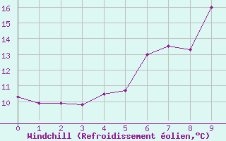 Courbe du refroidissement olien pour Arriach