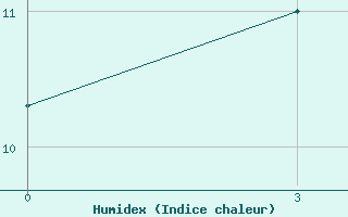 Courbe de l'humidex pour Unskij Majak