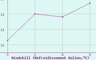 Courbe du refroidissement olien pour Ahar