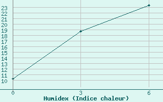 Courbe de l'humidex pour Kzyl-Zar