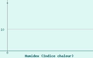 Courbe de l'humidex pour Fujin