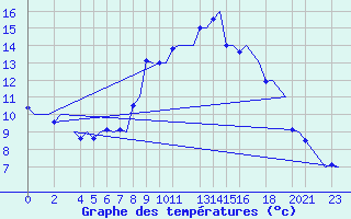 Courbe de tempratures pour Trondheim / Vaernes