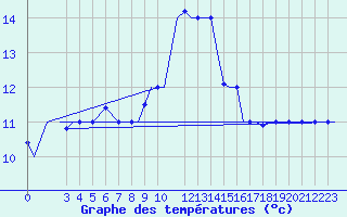 Courbe de tempratures pour Gnes (It)