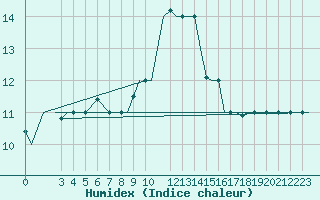 Courbe de l'humidex pour Gnes (It)